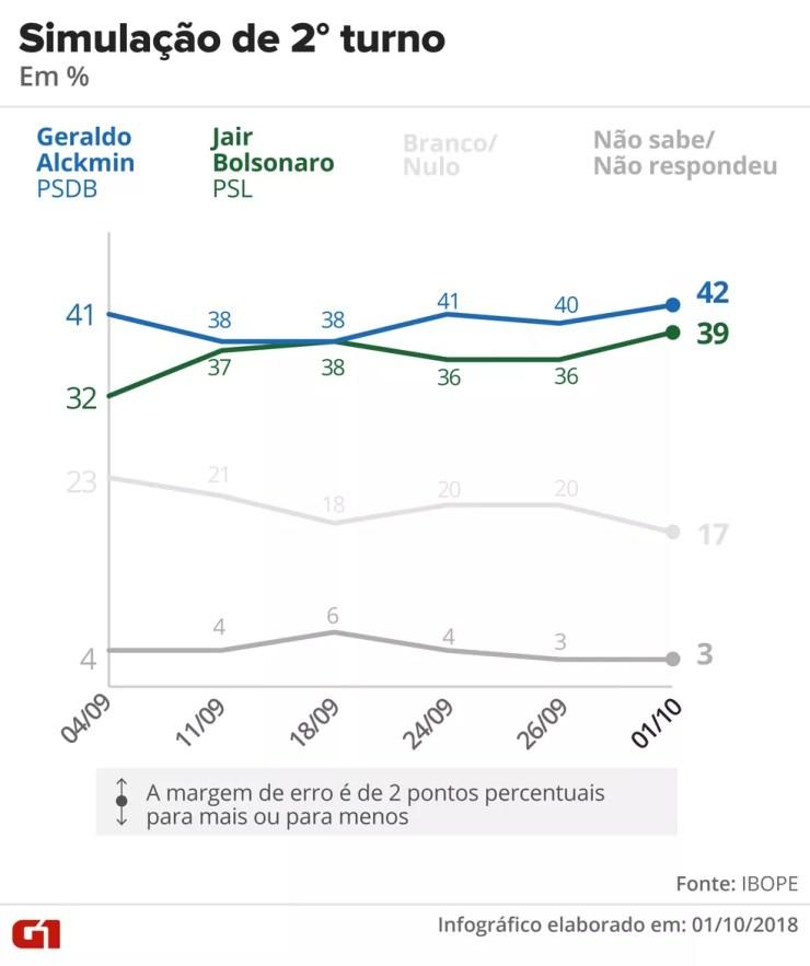 Pesquisa Ibope – 1º de outubro – simulação de 2º turno entre Alckmin e Bolsonaro. — Foto: Arte/G1
