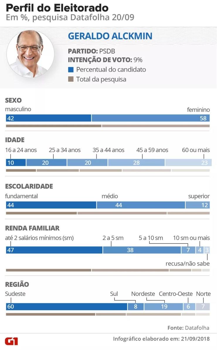 Pesquisa Datafolha - Perfil do eleitorado de Alckmin, conforme divisão dentro das faixas de gênero, idade, escolaridade, renda e região — Foto: Arte / G1
