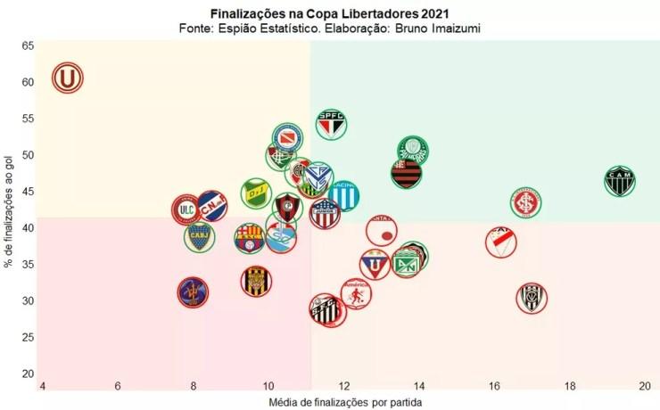 Desempenho dos ataques na Libertadores 2021 — Foto: Espião Estatístico