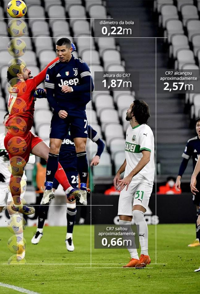 Cristiano Ronaldo vai a 2,57m e cerca de 0,66m do chão — Foto: Infoesporte sobre foto de Getty Images