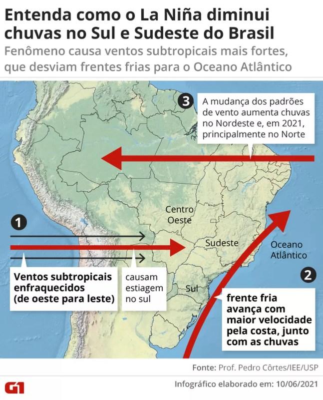 Infográfico simplificado mostra os efeitos no clima causados pelo La Niña  — Foto: G1