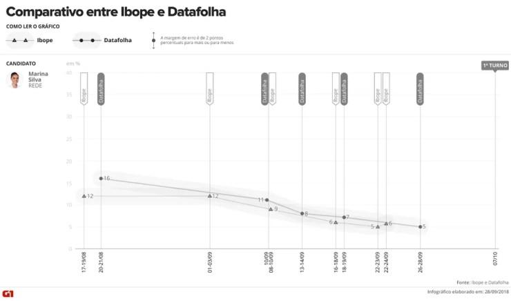 Comparativo Ibope e Datafolha - Marina Silva — Foto: Arte/G1