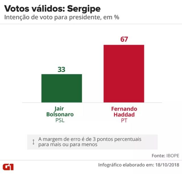 Pesquisa Ibope - 2º turno - Sergipe - votos válidos no estado — Foto: Arte/G1