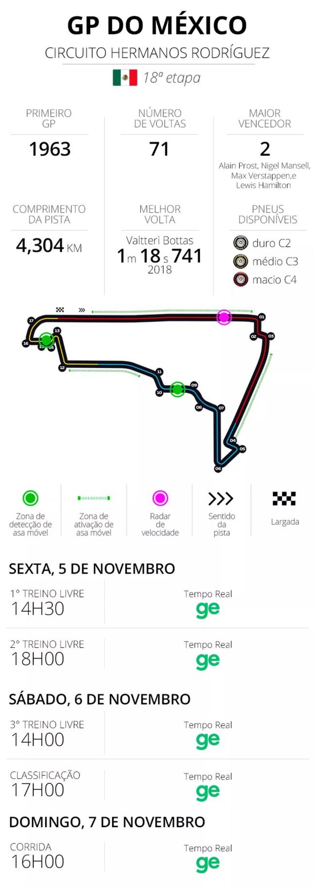 Infos e horários do GP do México — Foto: Infoesporte