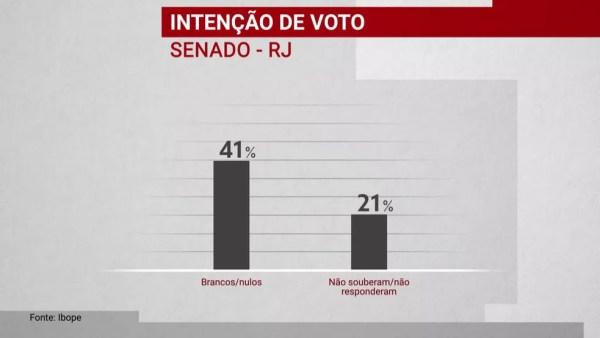 Brancos e nulos na pesquisa Ibope para o Senado para o RJ, 3/10 — Foto: Reprodução/GloboNews