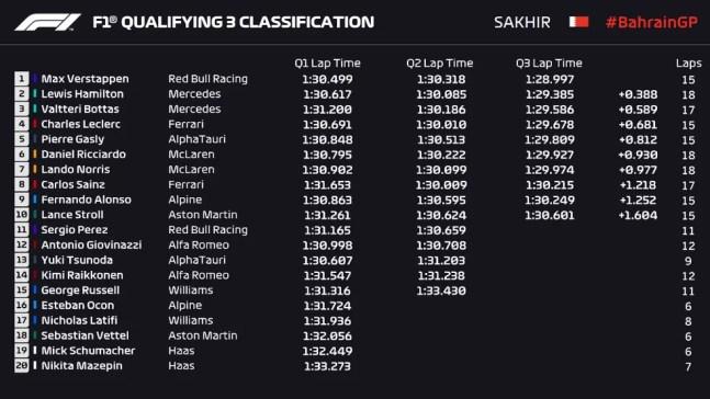 Resultado classificação do Bahrein — Foto: F1.