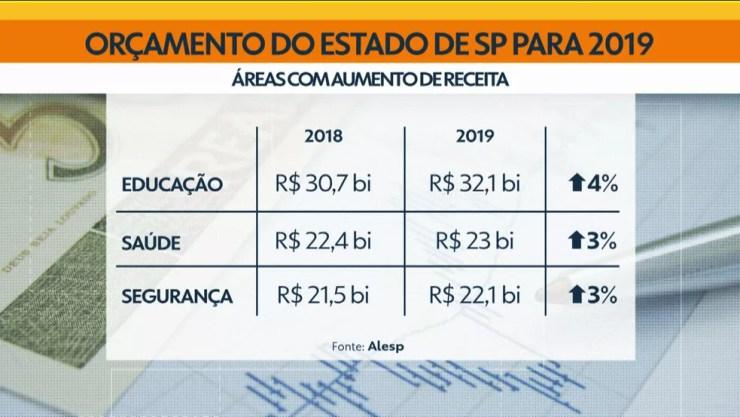 Secretarias de Educação, Saúde e Segurança Pública tiveram aumento no orçamento — Foto: Reprodução/TV Globo