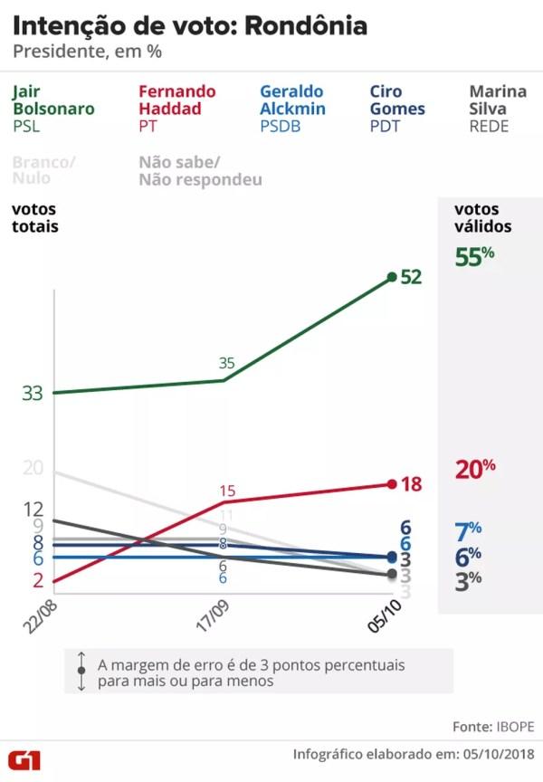 Pesquisa Ibope - Rondônia - Evolução da intenção de voto para presidente no estado — Foto: Arte/G1
