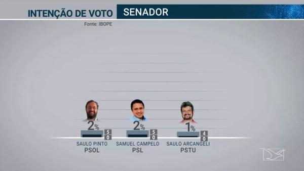 Pesquisa Ibope para Senador no Maranhão em 19/09 — Foto: Reprodução/TV Globo