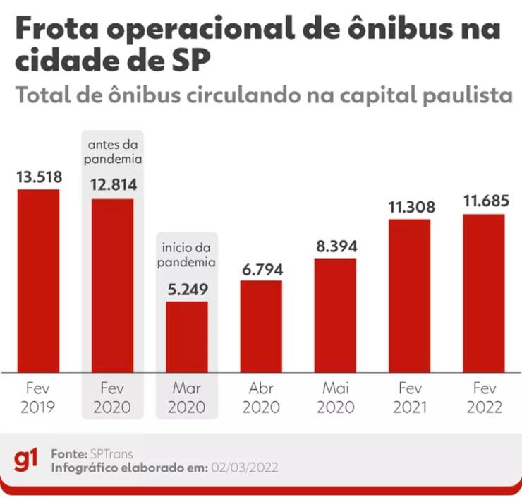Gráfico mostra a evolução do número de ônibus em operação na cidade de São Paulo.  — Foto: Arte/g1