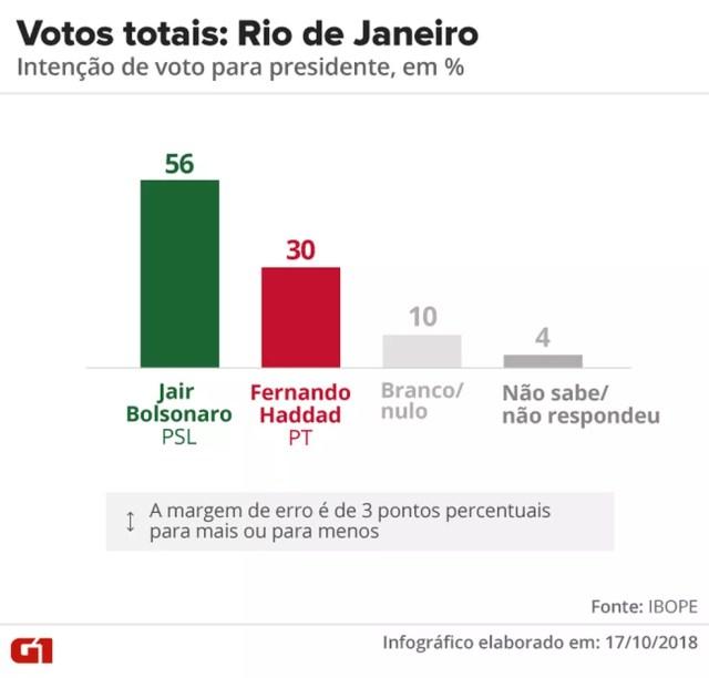 Pesquisa Ibope - 2º turno - Rio de Janeiro - votos totais no estado  — Foto: Arte/G1