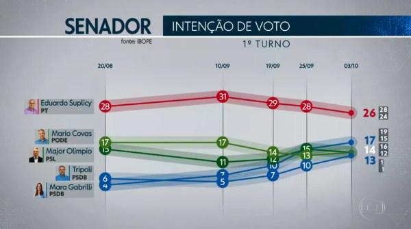 Ibope Senado - SP — Foto: TV Globo