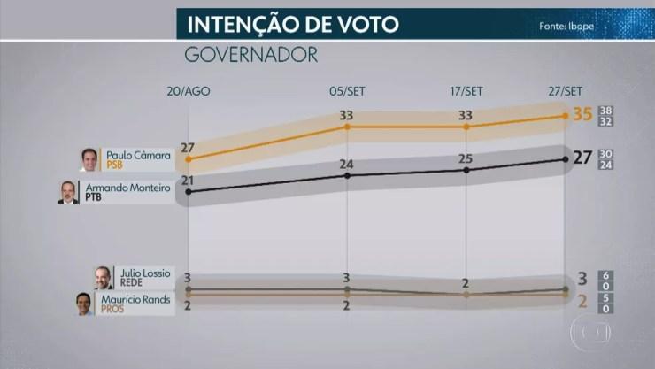 4ª Pesquisa Ibope para o governo de Pernambuco — Foto: Reprodução/TV Globo
