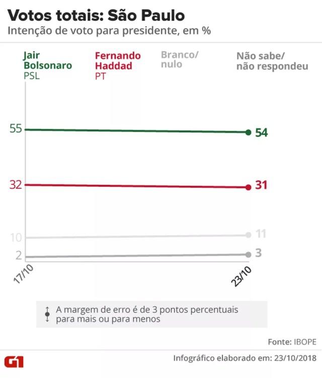 Pesquisa Ibope - 2º turno - São Paulo - votos totais no estado — Foto: Arte/G1