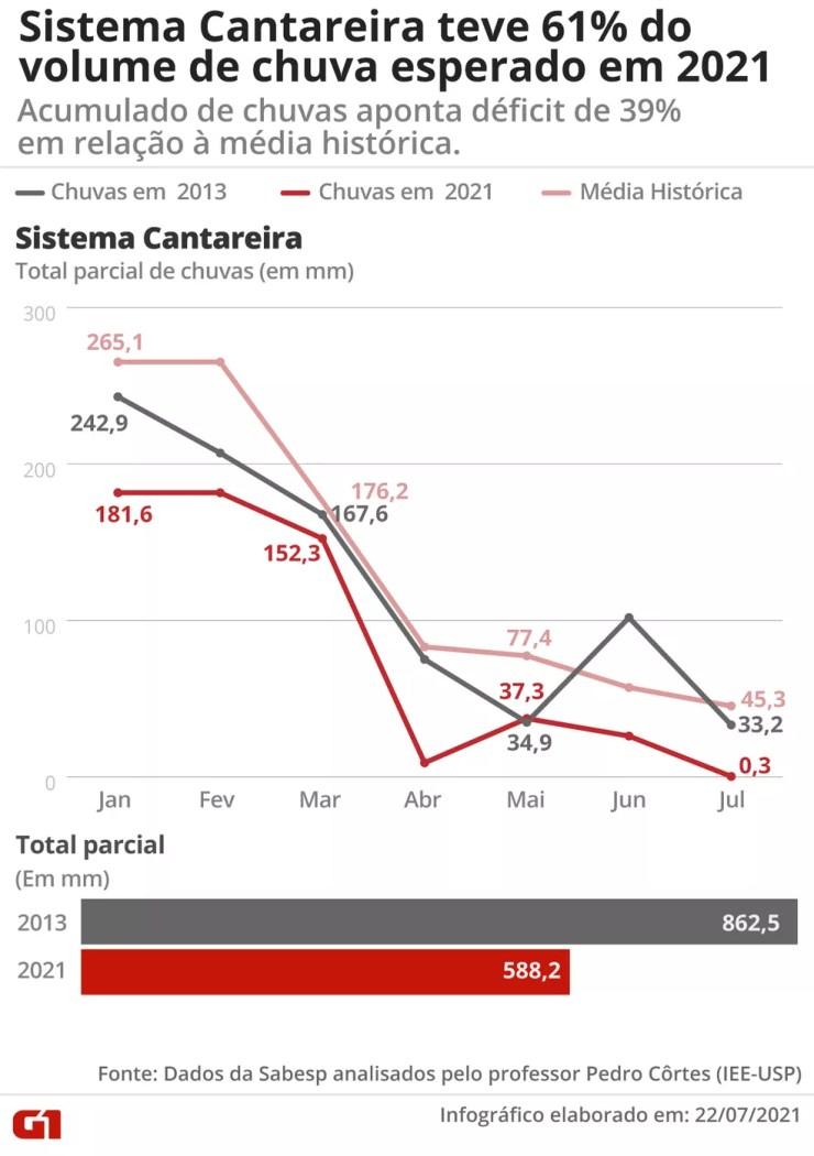 Gráfico mostra queda do volume de chuvas em relação à média histórica na região do Sistema Cantareira — Foto: G1