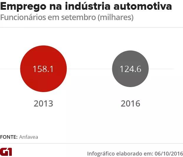 Emprego na indústria automotiva tem o menor nível desde 2012 (Foto: G1)