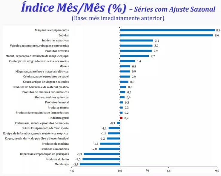 17 dos 26 ramos industriais têm alta em outubro — Foto: Divulgação/IBGE