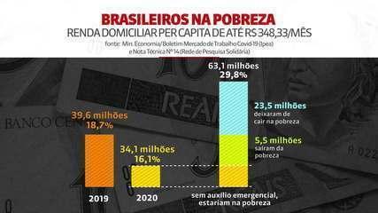 Auxílio emergencial evitou que 23,5 milhões de brasileiros caíssem na linha de pobreza