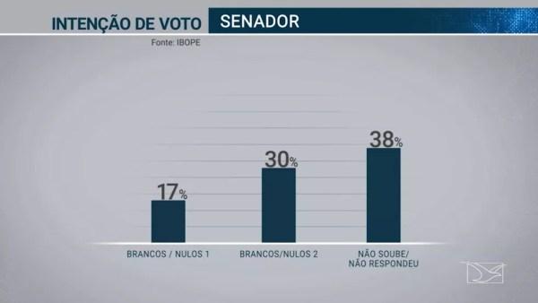 Pesquisa Ibope para senador no Maranhão em 19/09 — Foto: Reprodução/TV Globo