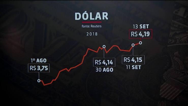 Dólar vai a R$ 4,19 e atinge maior valor do Plano Real