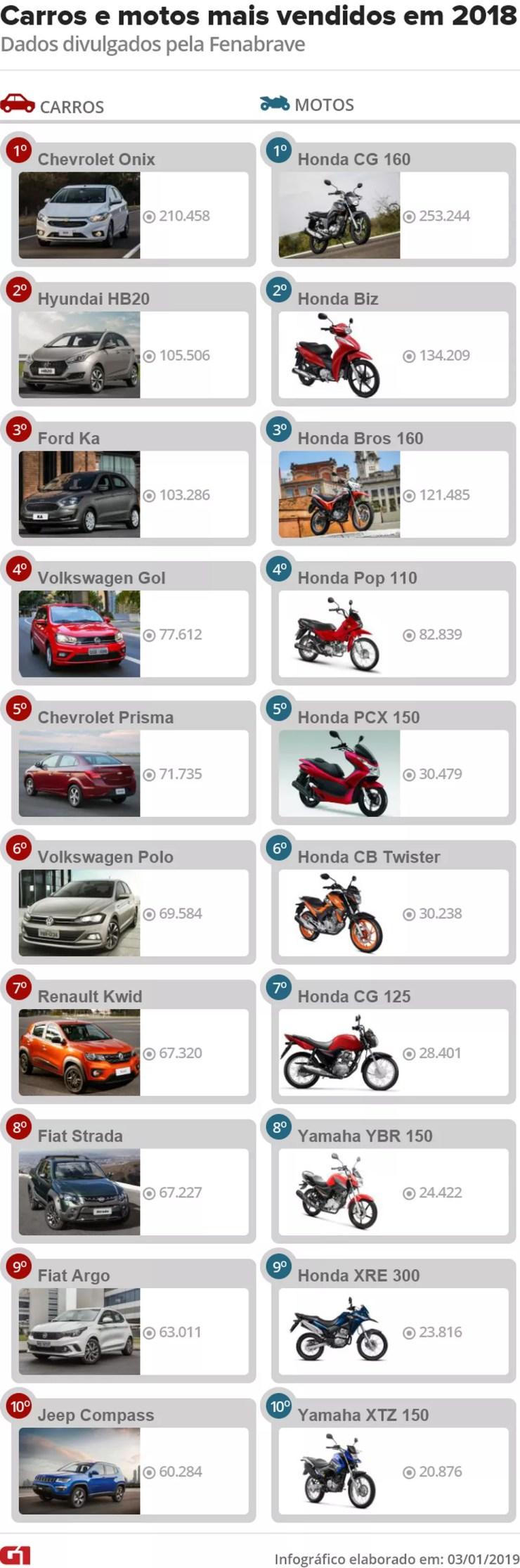 Carros e motos mais vendidos em 2018, segundo a Fenabrave — Foto: Divulgação/G1