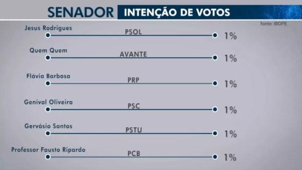 Pesquisa Ibope para senador no Piauí em 21/09 — Foto: Reprodução/TV Globo
