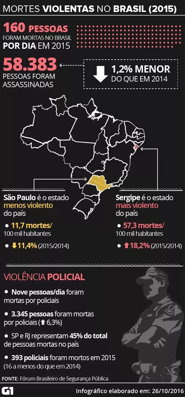 Anuário Brasileiro de Segurança Pública em 2015 (Foto: Editoria de Arte/G1)