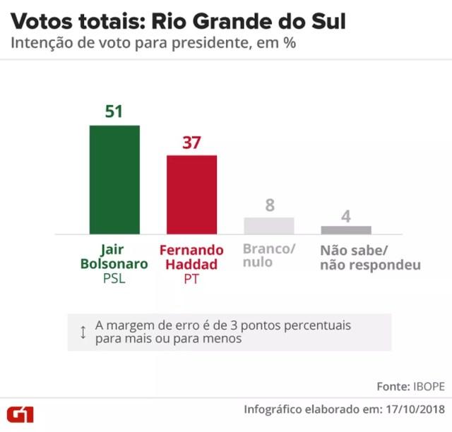 Pesquisa Ibope - 2º turno - Rio Grande do Sul - votos totais no estado  — Foto: Arte/G1