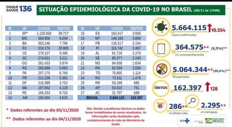Situação epidemiológica da Covid-19 no Brasil 08/11/2020
