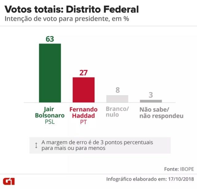 Pesquisa Ibope - 2º turno - Distrito Federal - votos totais no estado  — Foto: Arte/G1
