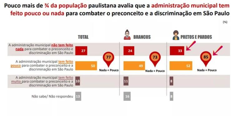 Administração municipal tem feito pouco ou nada para combater o preconceito para 3/4 dos paulistanos — Foto: Rede Nossa SP