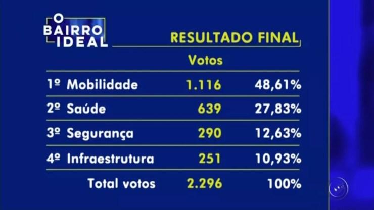 Mobilidade foi o tema mais votado no São Deocleciano (Foto: Reprodução/TV TEM)