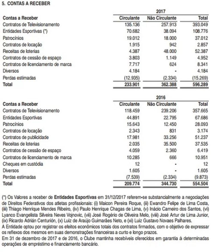 São Paulo tem cerca de R$ 70,6 milhões a receber ao longo de 2018 pelas negociações de 11 jogadores (Foto: Reprodução)