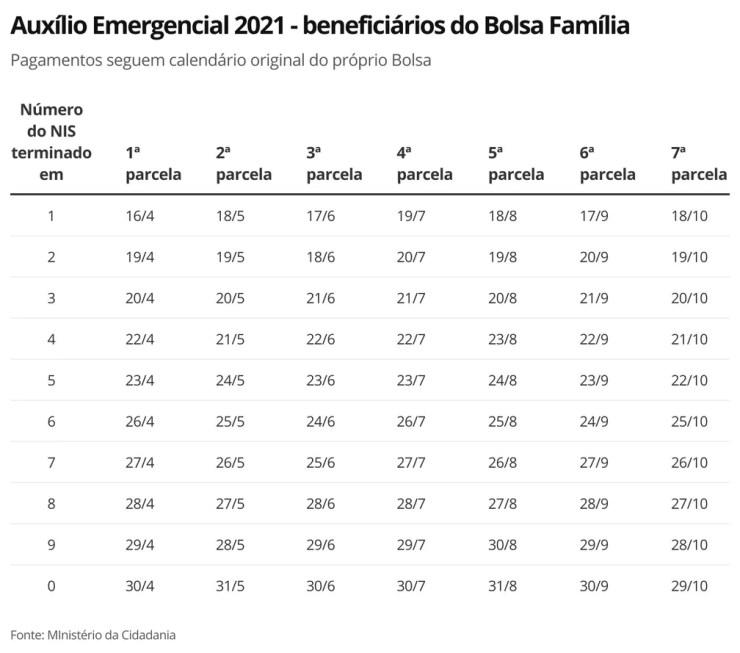 Auxílio Emergencial 2021 - beneficiários do Bolsa Família — Foto: Economia G1