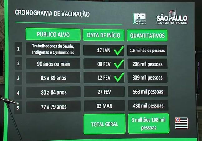 Calendário de vacinação contra a Covid-19 no estado de São Paulo. — Foto: Reprodução/TV Globo