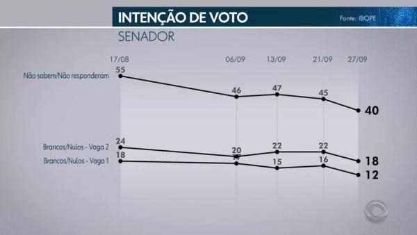 Pesquisa Ibope para senador no Rio Grande do Sul em 28/09 — Foto: Reprodução/TV Globo