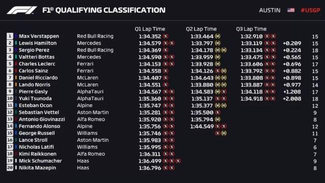 Resultado da classificação do GP dos EUA da F1 — Foto: F1