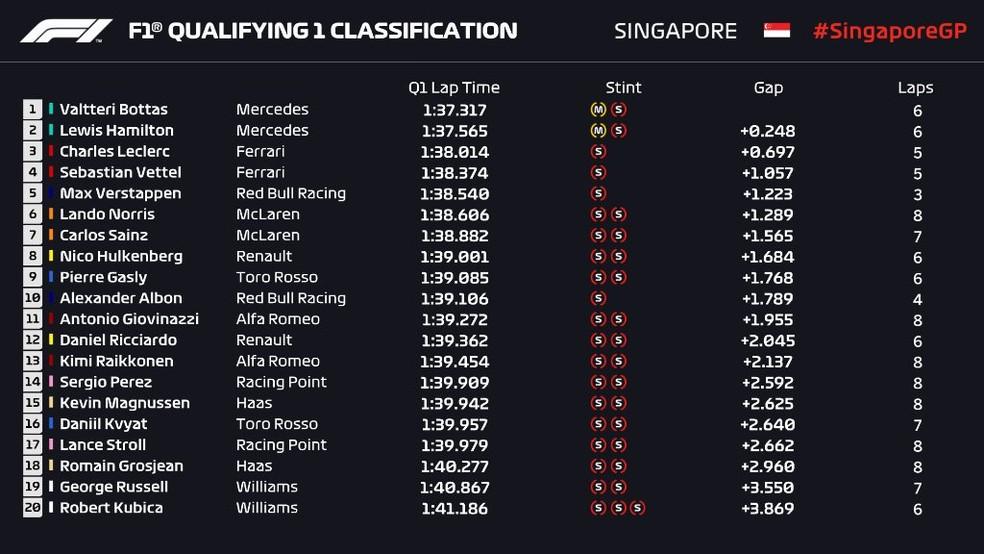 Resultado do Q1 na classificação em Singapura — Foto: Reprodução/FOM