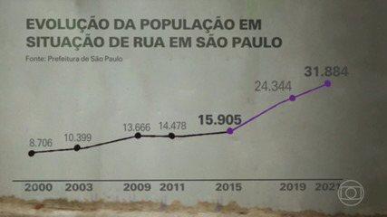 População de rua em São Paulo aumenta mais de 31% em dois anos, diz censo