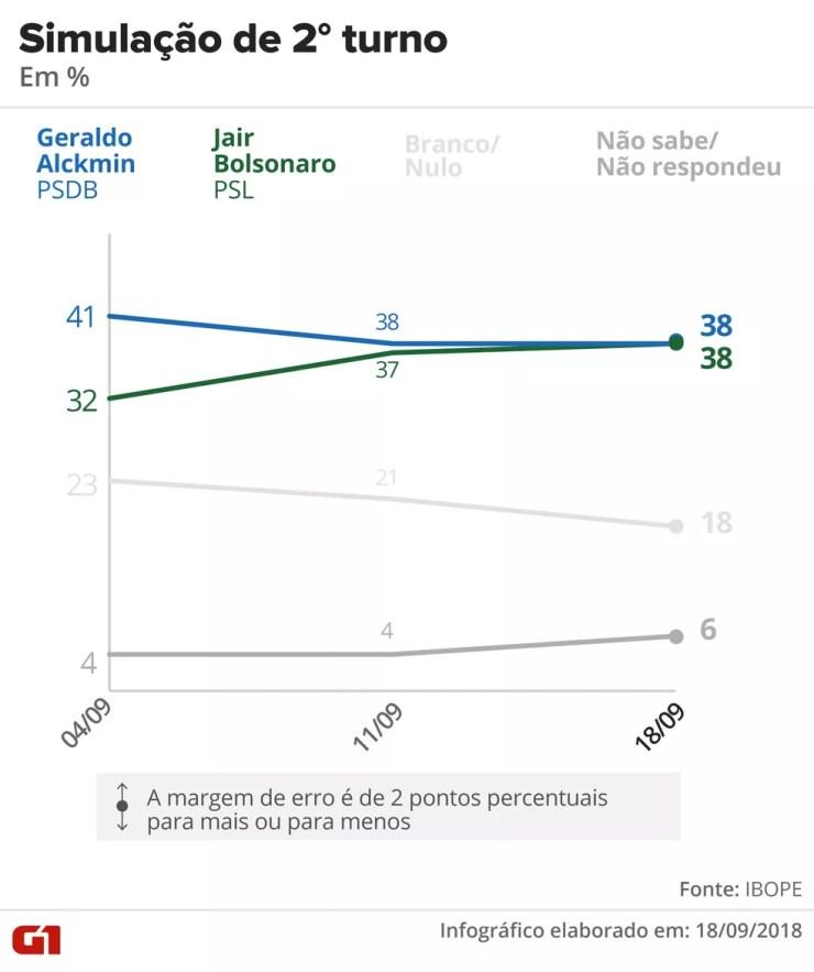 Pesquisa Ibope – 18 de setembro – simulação de 2º turno entre Alckmin x Bolsonaro — Foto: Arte/G1