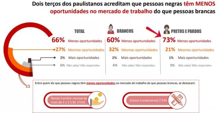Dois terços dos paulistanos acreditam que população negra tem menos oportunidades no trabalho — Foto: Rede Nossa SP