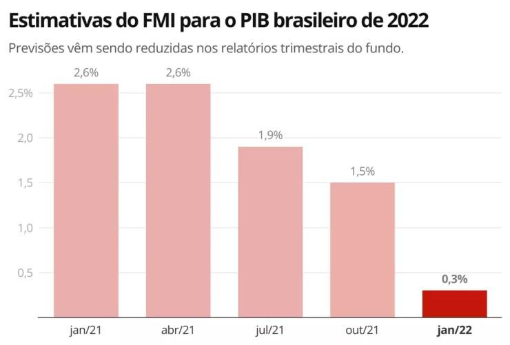 Estimativas do FMI para o PIB brasileiro de 2022 — Foto: Economia g1