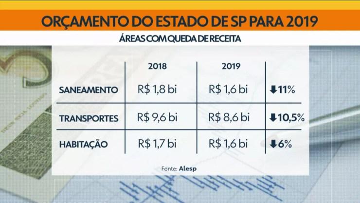 Secretarias de Saneamento, Transportes e Habitação tiveram redução nas receitas — Foto: Reprodução/TV Globo
