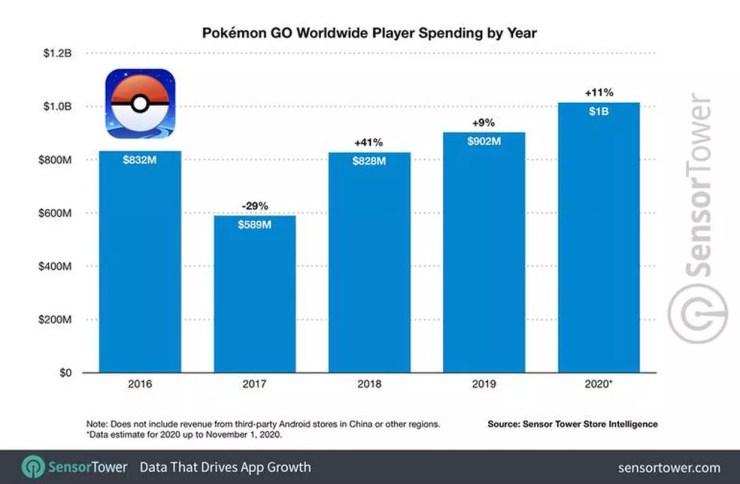 Pokémon GO ultrapassou a marca de US$ 1 bilhão em arrecadação em 2020 — Foto: Reprodução/Sensor Tower