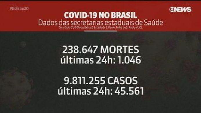 Brasil registra 1.046 mortes por Covid nas últimas 24 horas