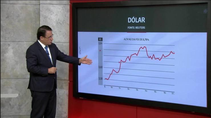 Dólar fecha a R$ 3,62, maior valor em mais de dois anos