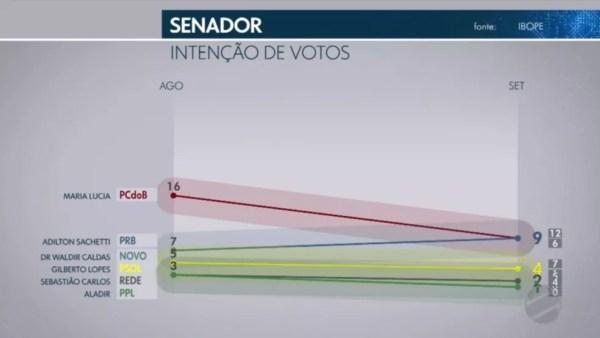 Pesquisa Ibope para senador no Mato Grosso em 20/09 — Foto: Reprodução/TV Globo