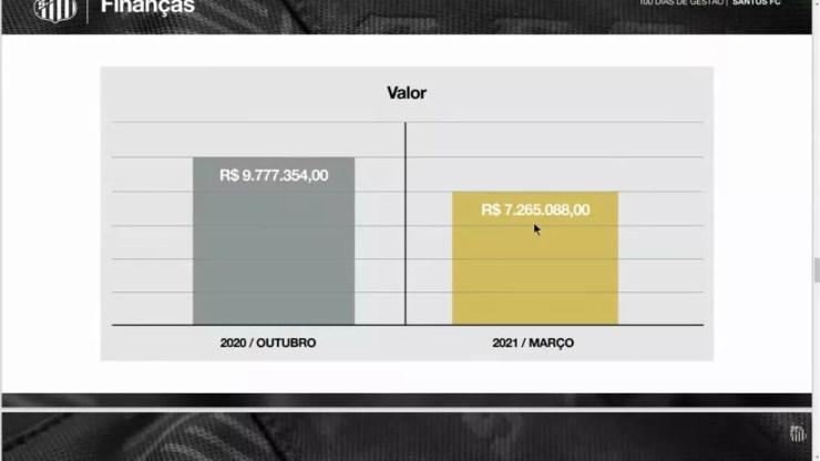 Planilha mostra redução na folha salarial do Santos — Foto: Reprodução
