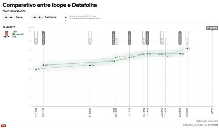 Comparativo entre as pesquisas Ibope e Datafolha - Jair Bolsonaro — Foto: Arte/G1