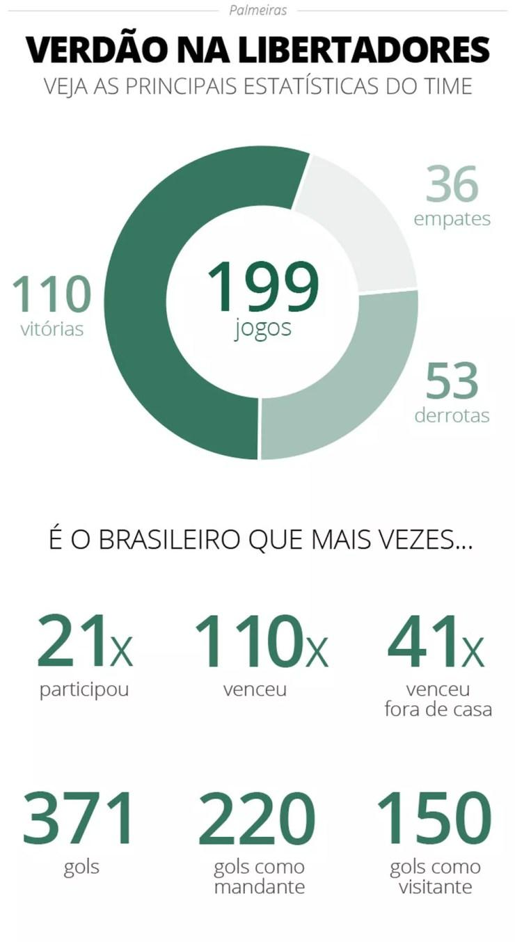 Em busca do tri, Palmeiras chega a 200 jogos pela Libertadores; veja recordes e números no torneio